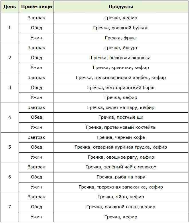 Гречневая диета: польза для похудения и меню на 7 и 14 дней