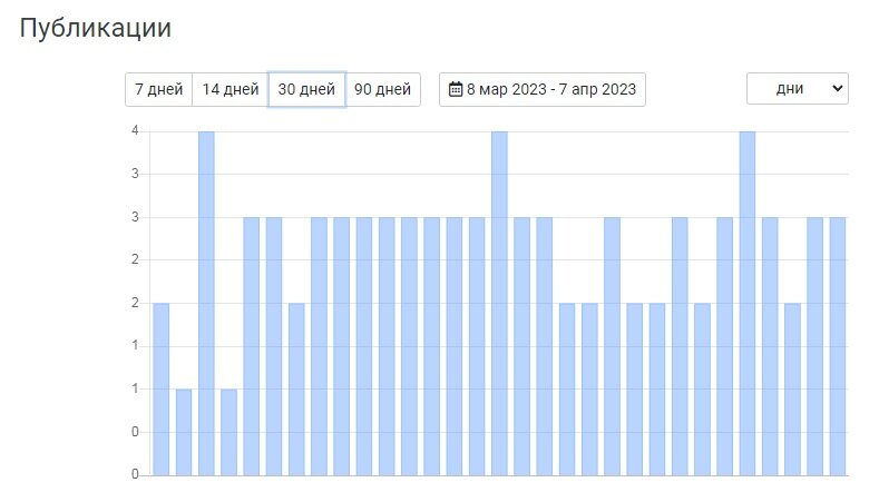 В среднем 3 публикации в день.