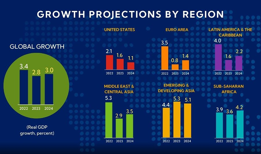 Рост экономики в 2023. Мировая экономика в 2023 году. Прогнозирование показателей. Мировой уровень. Россия в мировой экономике.