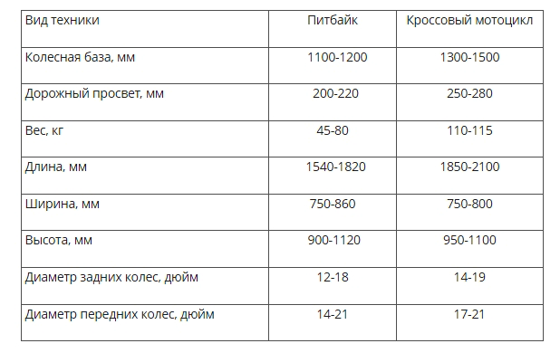Под понятием «мотоцикл» объединено множество типов двухколесного транспорта, включая питбайк, который является самым компактным и легким.-2