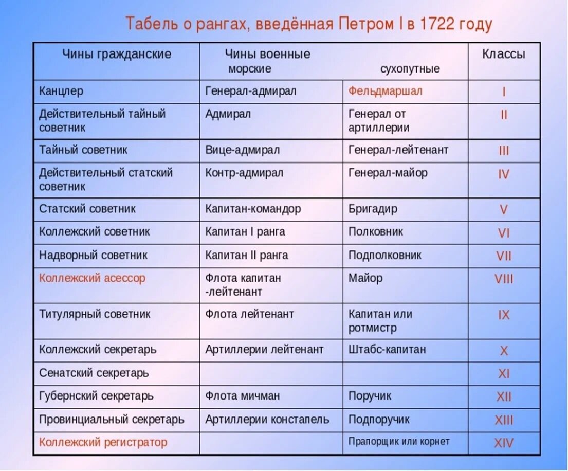 Содержание среди. Табель о рангах Петра 1 1722. Таблица о рангах Петра 1. Табель о рангах Петра 1 таблица. Табель о рангах при Петре 1 таблица.