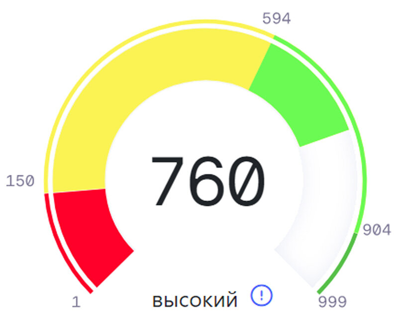 Индикатор ПКР (Персональный кредитный рейтинг)