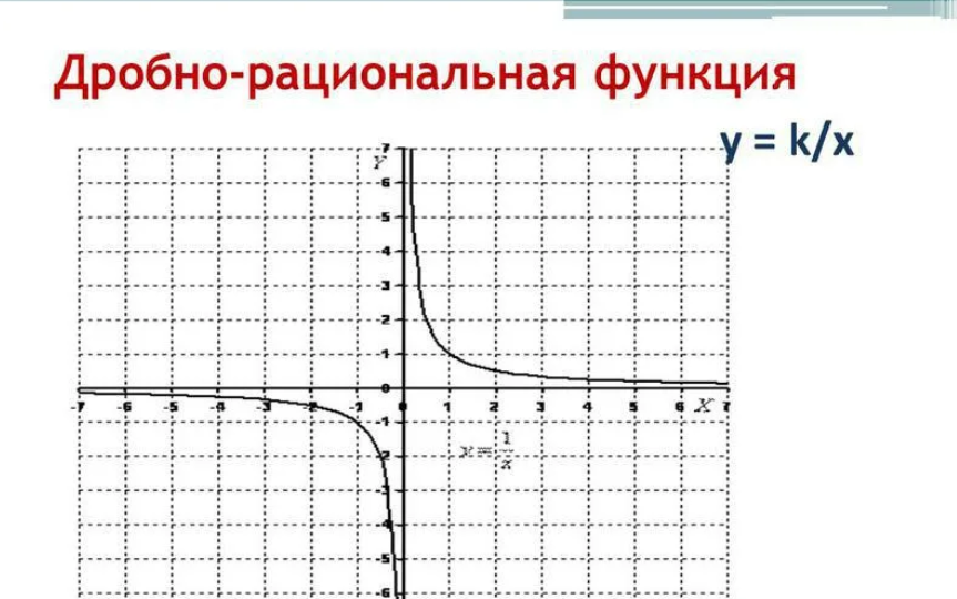 График функции k x p. График дробно рациональной функции. Как построить график функции дробно рациональной функции. Построить график дробно рациональной функции. Дробно рациональная функция ее свойства и график