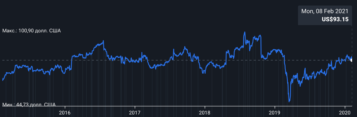 Динамика курса акций за последние 5 лет