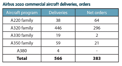 Поставки и заказы Airbus в 2020 году