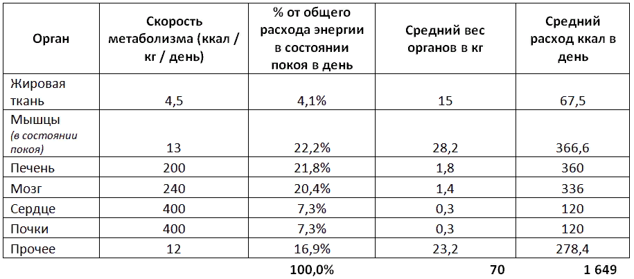 Мифы о калориях.