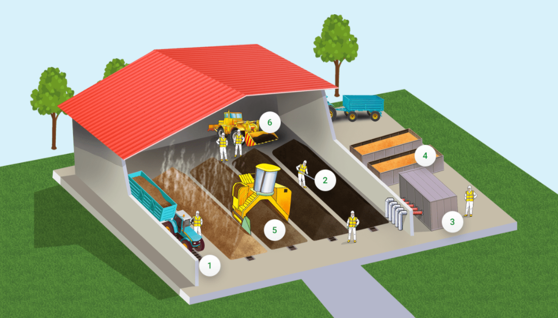 Технологическая цепочка ускоренного компостирования