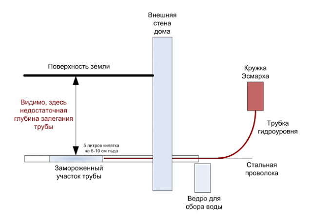 Способ 5 – прогрев трубопровода изнутри