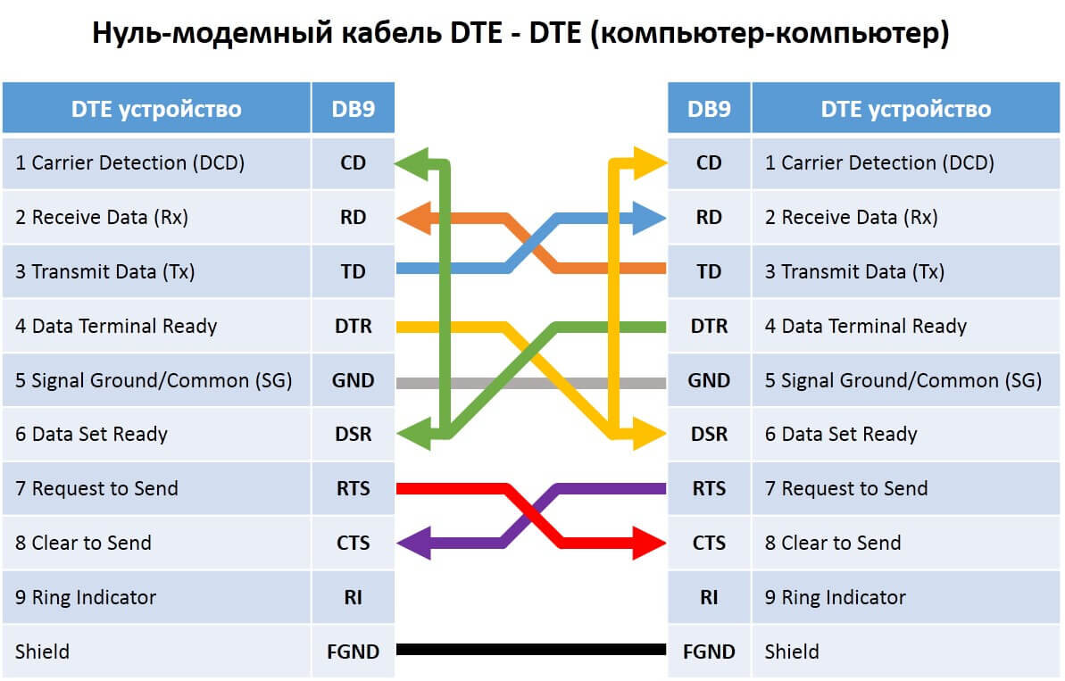 В чем отличия интерфейсов RS-232, RS-422 и RS-485?