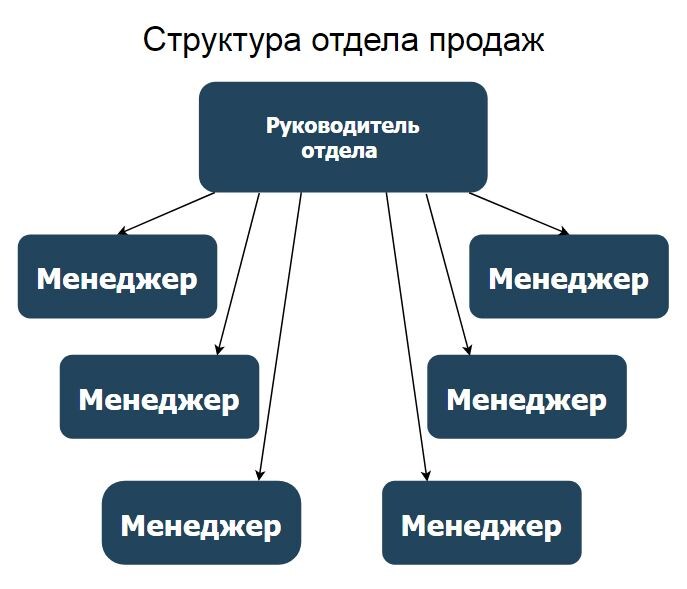 1 руководитель и 1 команда: менеджеры работают по всем этапам, начальник следит за общими показателями