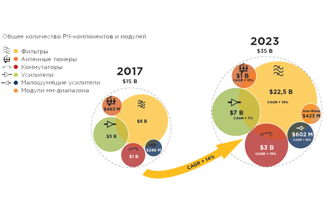 Рисунок 3. Перспективы рынка РЧ-мобильных телефонов наряду с сектором Wi-Fi