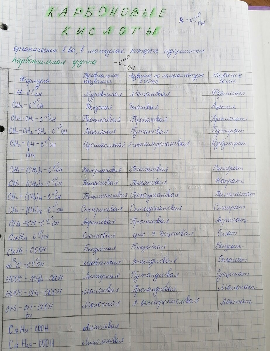 Таблица карбоновых кислот