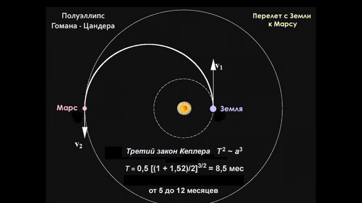 Марс скорость движения по орбите. Гомановская Траектория полета на Марс. Траектория полета до Марса. Траектория полёта космического аппарата к Марсу. Траектория полета от земли до Марса