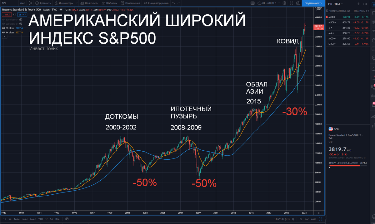 Кризисы на графике СНП 500