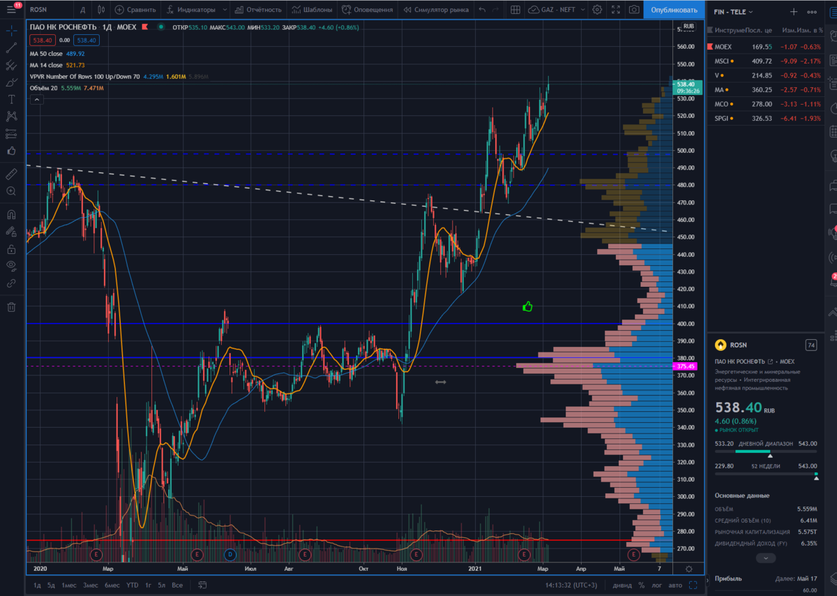 Роснефть. Дневной график