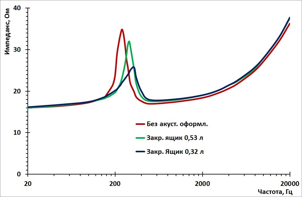 329. Фазоинвертор на громкоговорителе с неприемлемо большой ...