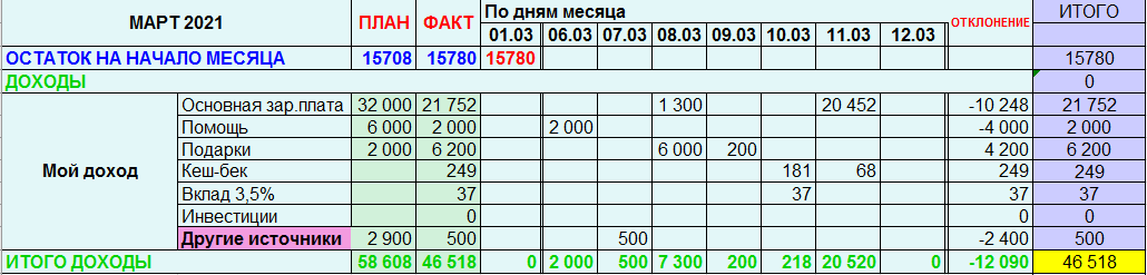 Доходы каждый день