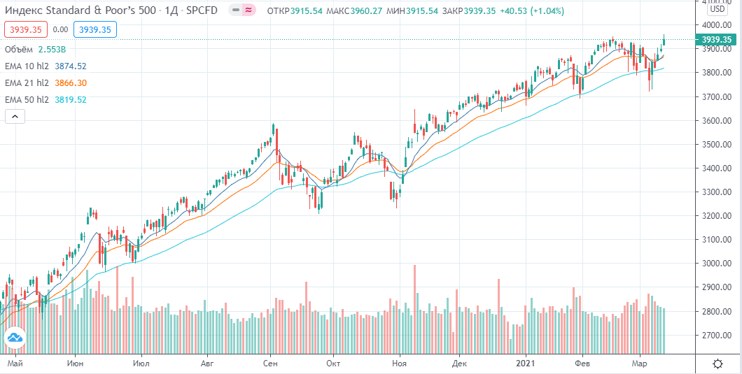 Обзор основных индексов