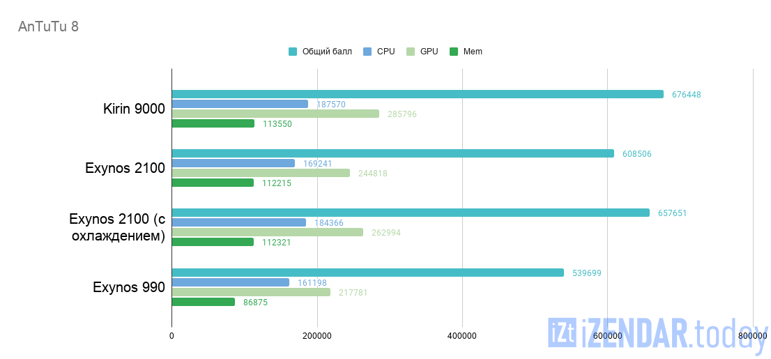 Рейтинг антуту 2024. Эксинос 990 vs a12.