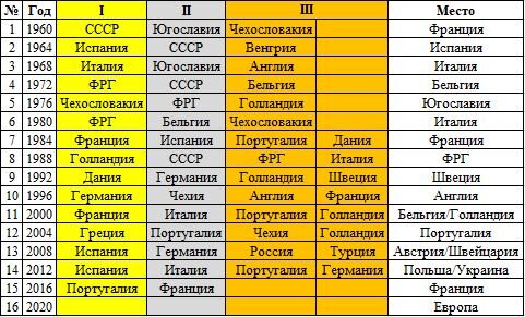 Победители и призеры Чемпионатов Европы