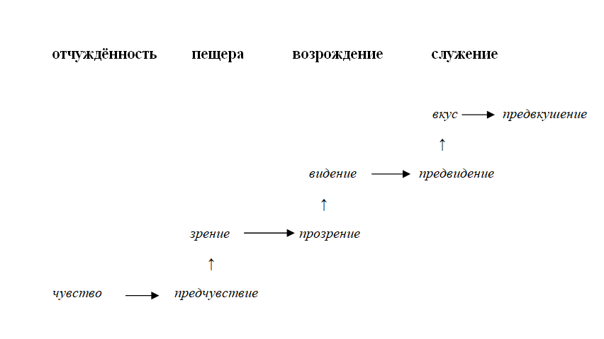При отчуждённости человек что-то  чувствует , в пещере –  предчувствует . Там же, в пещере, предчувствие становится  зрением , которое при достижении себя превращается в  прозрение . Наконец, прозревший человек обретает  видение , которое становится  предвидением . Появляется  вкус  к жизни, который оборачивается  предвкушением . А предвкушение - то же чувство, но уже на новом витке.