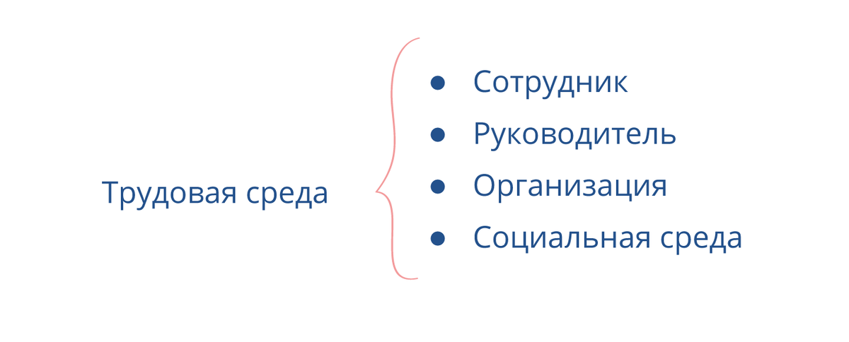 Элементы трудового процесса