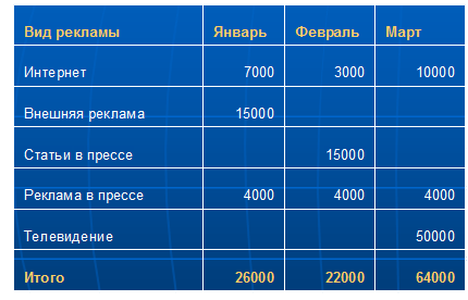 Пример таблицы «декомпозиция плана расходов на рекламу»