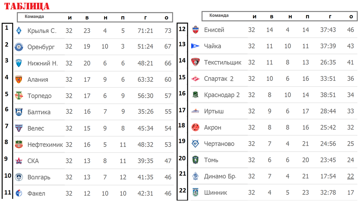 Таблица ФНЛ. ФНЛ турнирная таблица. Российская футбольная премьер лига 2020 2021 турнирная таблица. ФНЛ турнирная таблица на сегодня.