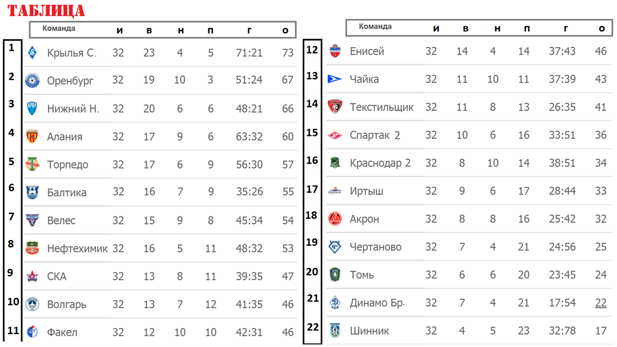 Турнирная таблица чемпионата страны. Таблица ФНЛ. ФНЛ турнирная таблица. Российская футбольная премьер лига 2020 2021 турнирная таблица. ФНЛ турнирная таблица на сегодня.