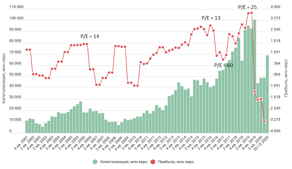 Мультипликатор p/e акции. Мультипликаторы компаний таблица. Финансовый мультипликатор p/e. Мультипликаторы фондового рынка.