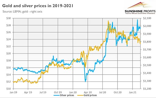 Динамика цен на золото и серебро с 2019 по 2021 год / график © SunshineProfits