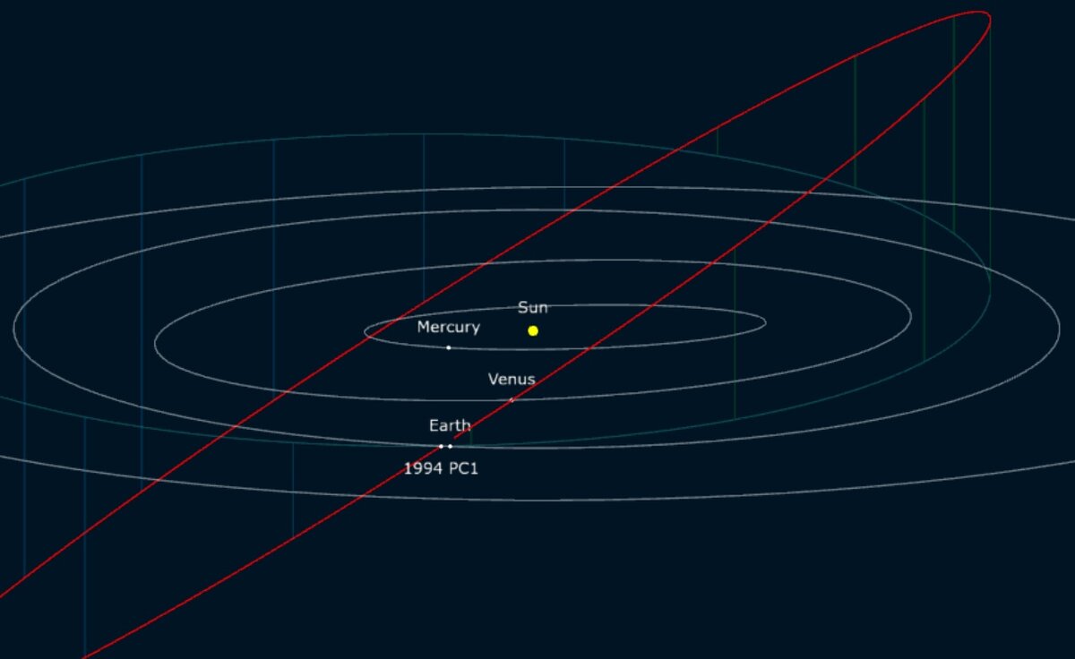 Орбиты астероида (7482) 1994 PC1 относительно земной, сайт astro.vanbuitenen.nl