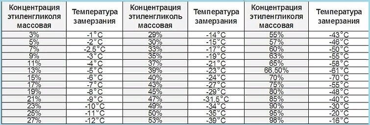 Замерзание этиленгликоля. Этиленгликоль температура замерзания. Этиленгликоль вода температура замерзания. Таблица замерзания гликоля. Температура замерзания чистого этиленгликоля.