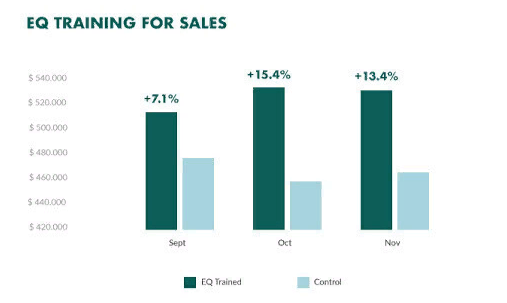 Известно одно исследование фармацевтической компании, Sanofi-Aventis , которая в ходе эксперимента обучала своих сотрудников  развитию EQ и в результате получила рост выручки у обучившихся на 12% по сравнению с контрольной группой 
