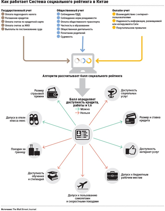 Алгоритм работы системы социального кредита в Китае