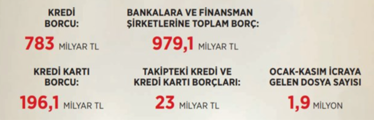 https://www.birgun.net/haber/borc-kapiyi-kirdi-367535