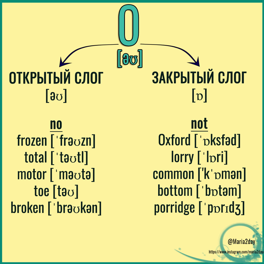 Открытые и закрытые слоги в английском языке | Английский язык ЕГЭ и ОГЭ  Мария Матвеева. Maria2day | Дзен