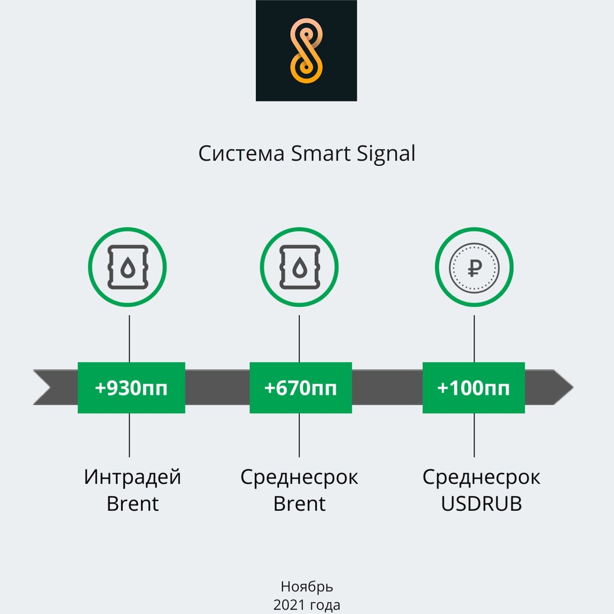 Отчет работы системы Smart Signal за ноябрь 2021 года.