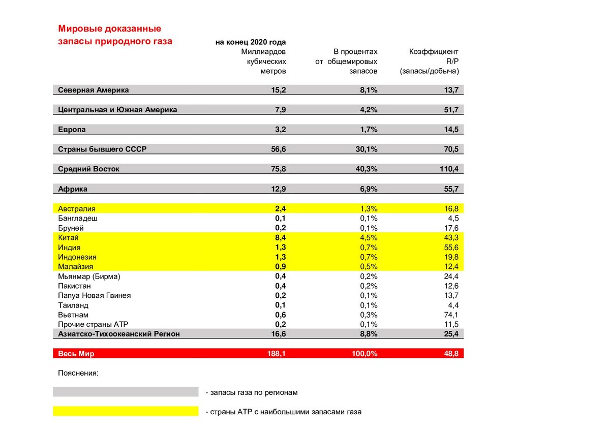 Пятерка стран АТР с наибольшими запасами газа выделена желтым. Из них Австралия, Индонезия и Малайзия являются экспортерами, а Китай - крупнейший импортер газа.