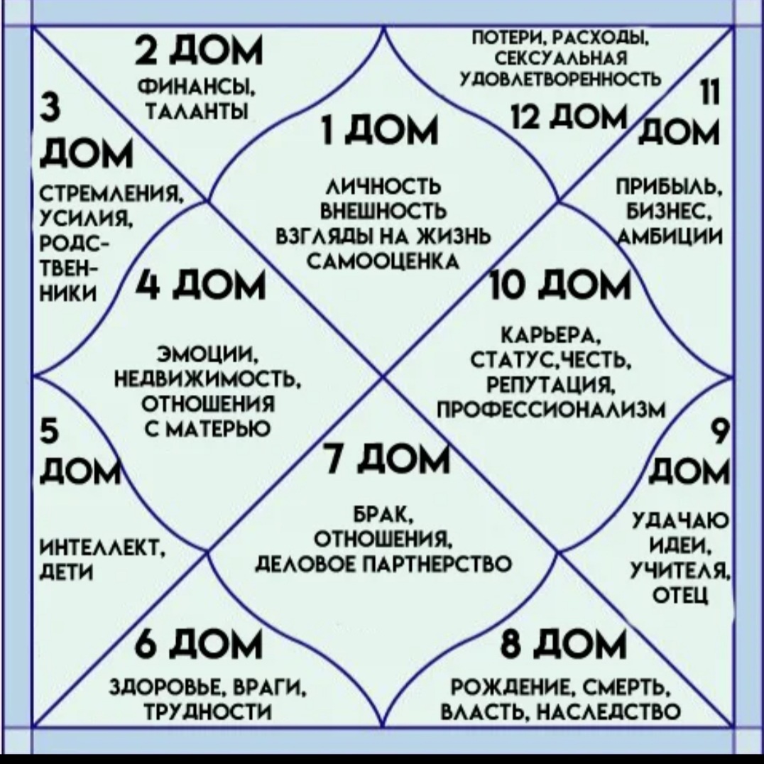 Дома в ведической натальной карте