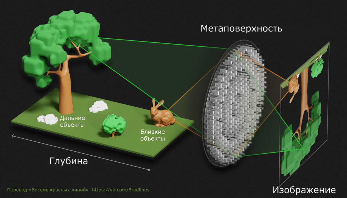 Рекордная камера держит в фокусе всё, что находится на расстоянии от 3 см  до 1,7 км от неё | Восемь красных линий | Дзен