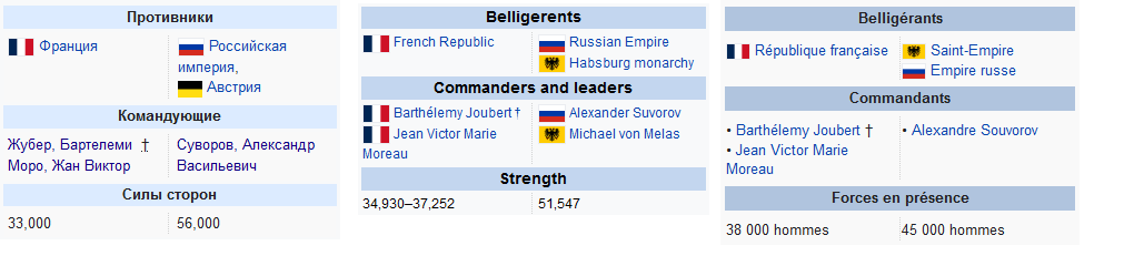 Силы сторон по данным русской, английской и французской Википедий