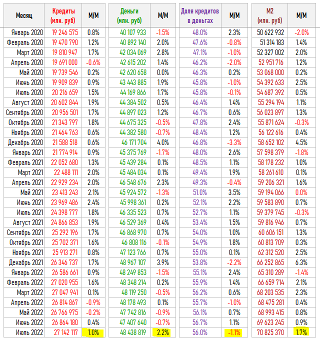 Деньги и долги народа. Изменения за Июль. Все спокойно.