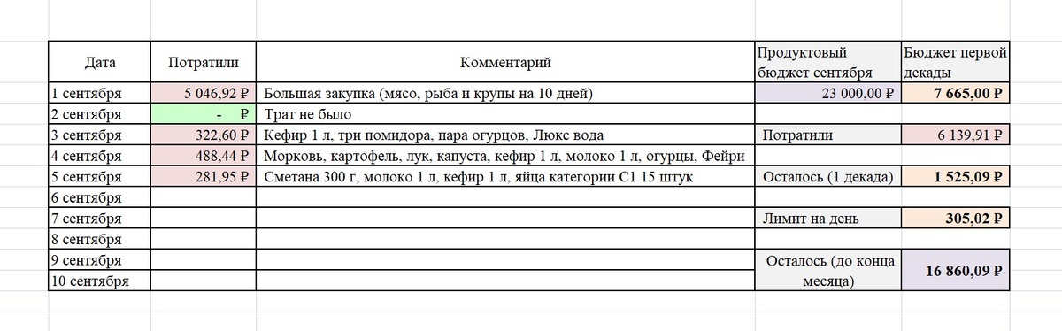 До конца первой декады у нас осталось 1525 рублей.