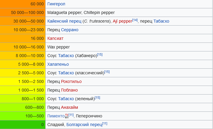 Острые перцы по шкале сковилла. Табаско шкала Сковилла. Самый острый перец в мире по шкале Сковилла 2022. Перец Табаско по шкале Сковилла. Шкала жгучести перца.