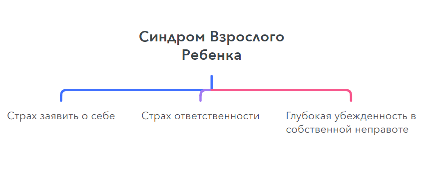 Схематическое представление внутренней картины "синдрома взрослого ребенка"