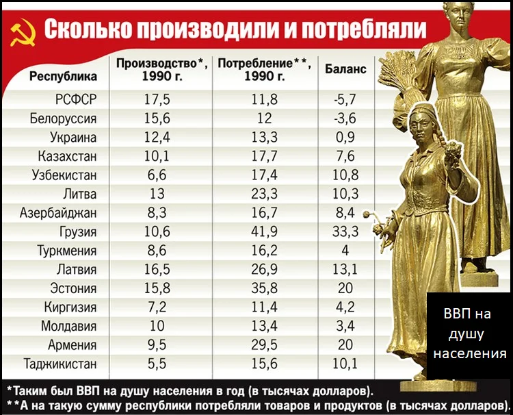 статистика ВВП на душу населения в союзных республиках СССР на 1990 год (изображение взято из открытых источников)