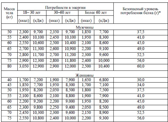 Сколько суточная норма белков. Нормы потребления белка таблица. Суточная норма потребления белка. Норма среднесуточного потребления белка. Суточная потребность человека в энергии таблица.