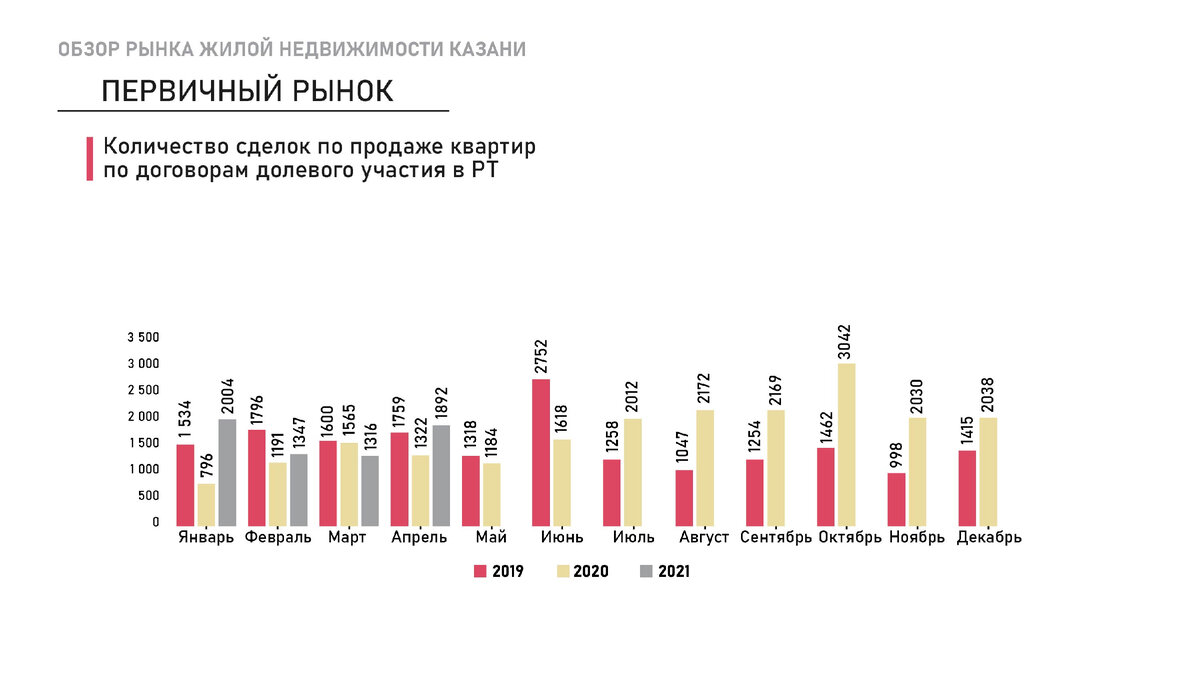 РЫНОК ЖИЛОЙ НЕДВИЖИМОСТИ В ЦИФРАХ И ФАКТАХ. КАЗАНЬ