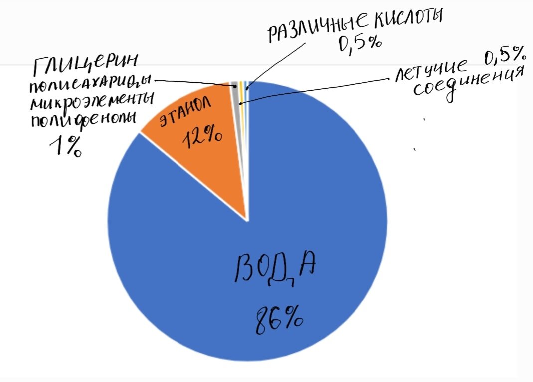 Примитивный состав вина